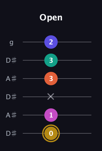 D♯ Half-Diminished 7th Sharp 5th guitar tab — Open (0 1 x 3 3 2) in Open C Tuning (CGCGCE) · Capo 3
