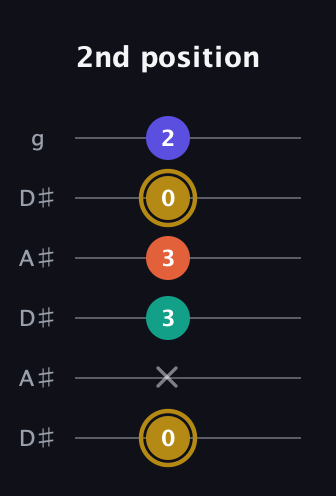 D♯ Half-Diminished 7th Sharp 9th guitar tab — 2nd position (0 x 3 3 0 2) in Open C Tuning (CGCGCE) · Capo 3