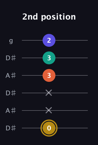 D♯ Half-Diminished 7th Sharp 9th guitar tab — 2nd position (0 x x 3 3 2) in Open C Tuning (CGCGCE) · Capo 3