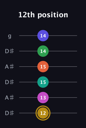 D♯ Half-Diminished 9th Sharp 5th guitar tab — 12th position (12 13 15 15 14 14) in Open C Tuning (CGCGCE) · Capo 3
