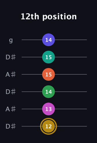 D♯ Half-Diminished 9th Sharp 5th guitar tab — 12th position (12 13 14 15 15 14) in Open C Tuning (CGCGCE) · Capo 3