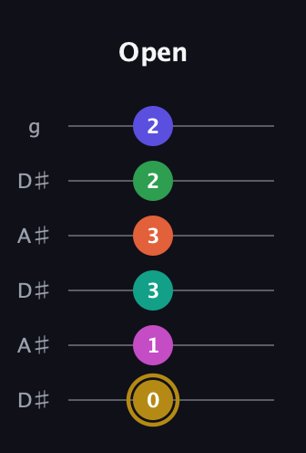 D♯ Half-Diminished 9th Sharp 5th guitar tab — Open (0 1 3 3 2 2) in Open C Tuning (CGCGCE) · Capo 3
