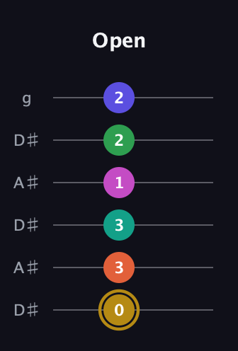 D♯ Half-Diminished 9th Sharp 5th guitar tab — Open (0 3 3 1 2 2) in Open C Tuning (CGCGCE) · Capo 3