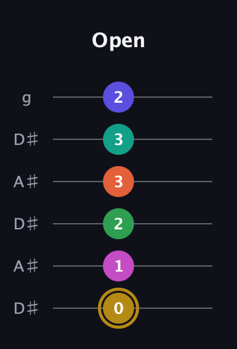 D♯ Half-Diminished 9th Sharp 5th guitar tab — Open (0 1 2 3 3 2) in Open C Tuning (CGCGCE) · Capo 3