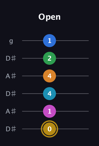 D♯ Major 11th Sharp 5th guitar tab — Open (0 1 4 4 2 1) in Open C Tuning (CGCGCE) · Capo 3