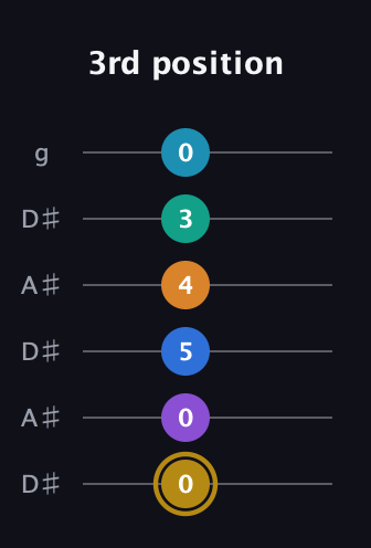 D♯ Major 11th Sharp 9th guitar tab — 3rd position (0 0 5 4 3 0) in Open C Tuning (CGCGCE) · Capo 3