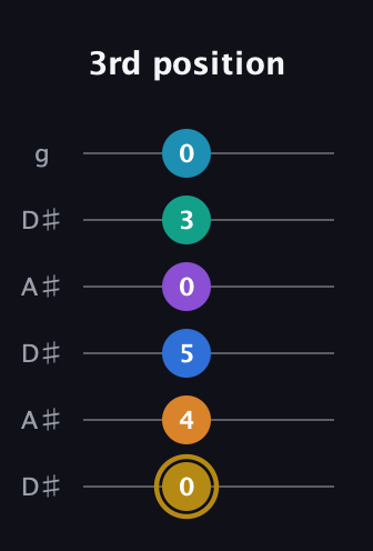D♯ Major 11th Sharp 9th guitar tab — 3rd position (0 4 5 0 3 0) in Open C Tuning (CGCGCE) · Capo 3