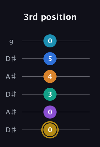 D♯ Major 11th Sharp 9th guitar tab — 3rd position (0 0 3 4 5 0) in Open C Tuning (CGCGCE) · Capo 3