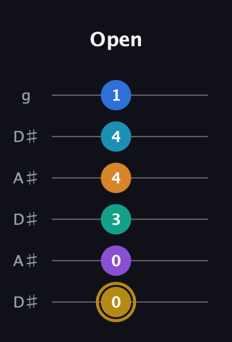 D♯ Major 11th Sharp 9th guitar tab — Open (0 0 3 4 4 1) in Open C Tuning (CGCGCE) · Capo 3