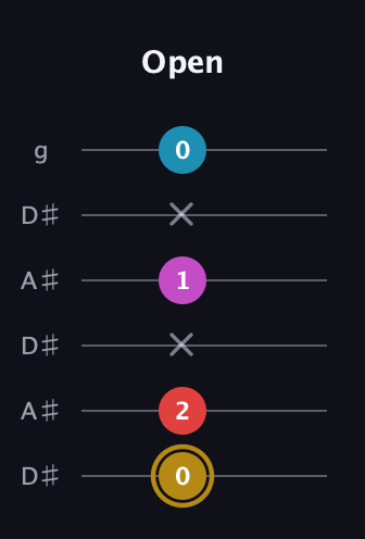 D♯ Major 6th Sharp 5th guitar tab — Open (0 2 x 1 x 0) in Open C Tuning (CGCGCE) · Capo 3