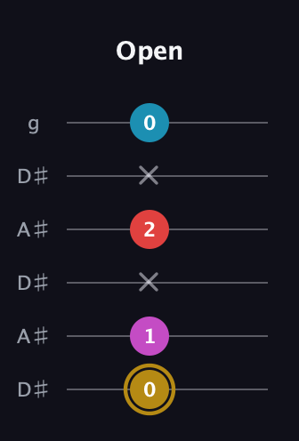 D♯ Major 6th Sharp 5th guitar tab — Open (0 1 x 2 x 0) in Open C Tuning (CGCGCE) · Capo 3