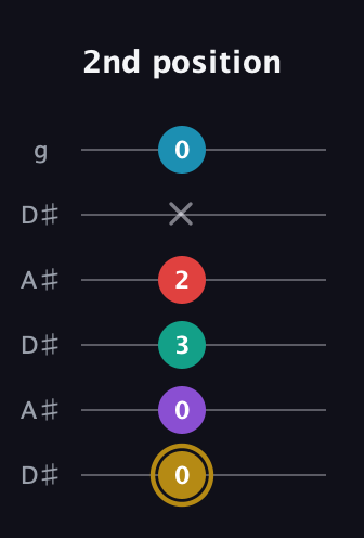 D♯ Major 6th Sharp 9th guitar tab — 2nd position (0 0 3 2 x 0) in Open C Tuning (CGCGCE) · Capo 3