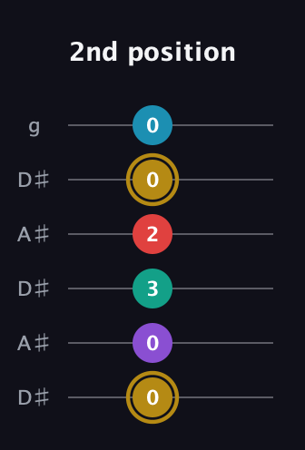 D♯ Major 6th Sharp 9th guitar tab — 2nd position (0 0 3 2 0 0) in Open C Tuning (CGCGCE) · Capo 3