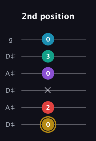 D♯ Major 6th Sharp 9th guitar tab — 2nd position (0 2 x 0 3 0) in Open C Tuning (CGCGCE) · Capo 3