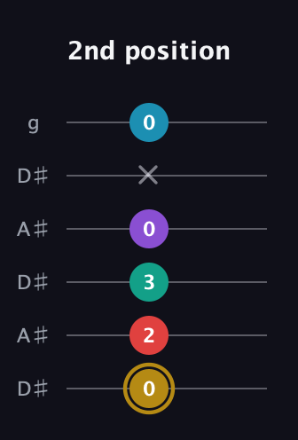 D♯ Major 6th Sharp 9th guitar tab — 2nd position (0 2 3 0 x 0) in Open C Tuning (CGCGCE) · Capo 3