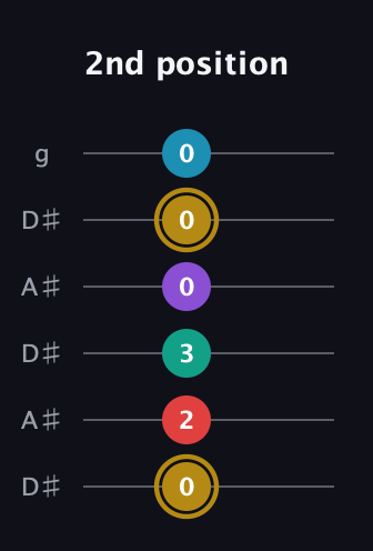 D♯ Major 6th Sharp 9th guitar tab — 2nd position (0 2 3 0 0 0) in Open C Tuning (CGCGCE) · Capo 3