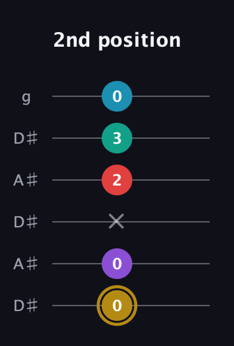 D♯ Major 6th Sharp 9th guitar tab — 2nd position (0 0 x 2 3 0) in Open C Tuning (CGCGCE) · Capo 3