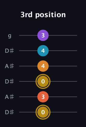D♯ Major 7th Sharp 13th guitar tab — 3rd position (0 3 0 4 4 3) in Open C Tuning (CGCGCE) · Capo 3