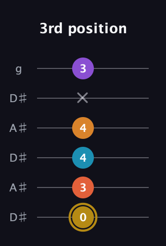 D♯ Major 7th Sharp 13th guitar tab — 3rd position (0 3 4 4 x 3) in Open C Tuning (CGCGCE) · Capo 3