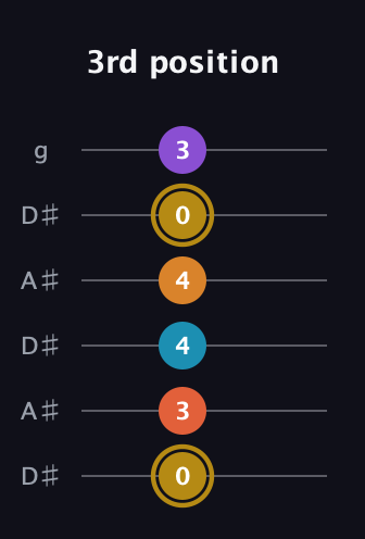 D♯ Major 7th Sharp 13th guitar tab — 3rd position (0 3 4 4 0 3) in Open C Tuning (CGCGCE) · Capo 3