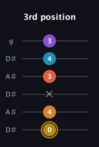 D♯ Major 7th Sharp 13th guitar tab — 3rd position (0 4 x 3 4 3) in Open C Tuning (CGCGCE) · Capo 3