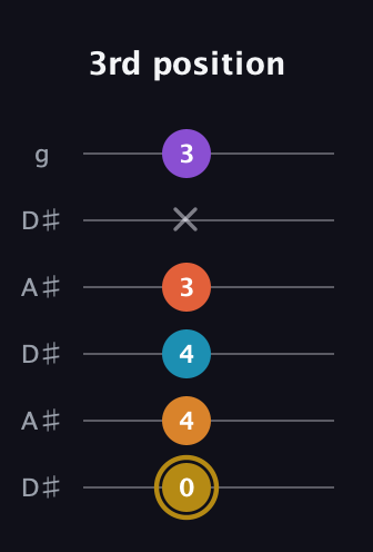 D♯ Major 7th Sharp 13th guitar tab — 3rd position (0 4 4 3 x 3) in Open C Tuning (CGCGCE) · Capo 3