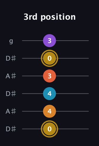 D♯ Major 7th Sharp 13th guitar tab — 3rd position (0 4 4 3 0 3) in Open C Tuning (CGCGCE) · Capo 3