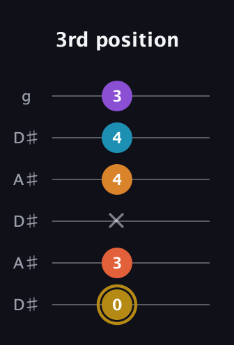 D♯ Major 7th Sharp 13th guitar tab — 3rd position (0 3 x 4 4 3) in Open C Tuning (CGCGCE) · Capo 3
