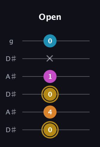 D♯ Major 7th Sharp 5th guitar tab — Open (0 4 0 1 x 0) in Open C Tuning (CGCGCE) · Capo 3