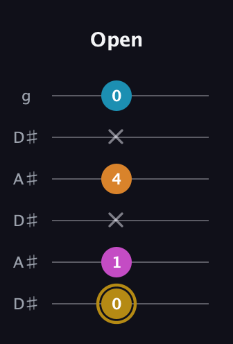 D♯ Major 7th Sharp 5th guitar tab — Open (0 1 x 4 x 0) in Open C Tuning (CGCGCE) · Capo 3