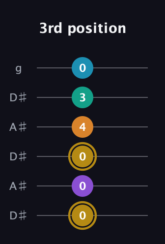 D♯ Major 7th Sharp 9th guitar tab — 3rd position (0 0 0 4 3 0) in Open C Tuning (CGCGCE) · Capo 3
