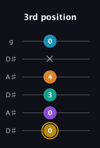 D♯ Major 7th Sharp 9th guitar tab — 3rd position (0 0 3 4 x 0) in Open C Tuning (CGCGCE) · Capo 3