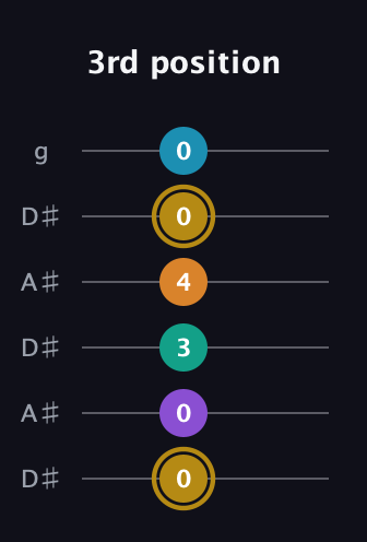 D♯ Major 7th Sharp 9th guitar tab — 3rd position (0 0 3 4 0 0) in Open C Tuning (CGCGCE) · Capo 3