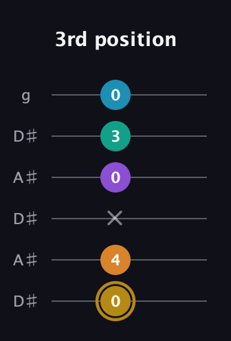 D♯ Major 7th Sharp 9th guitar tab — 3rd position (0 4 x 0 3 0) in Open C Tuning (CGCGCE) · Capo 3