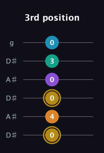 D♯ Major 7th Sharp 9th guitar tab — 3rd position (0 4 0 0 3 0) in Open C Tuning (CGCGCE) · Capo 3