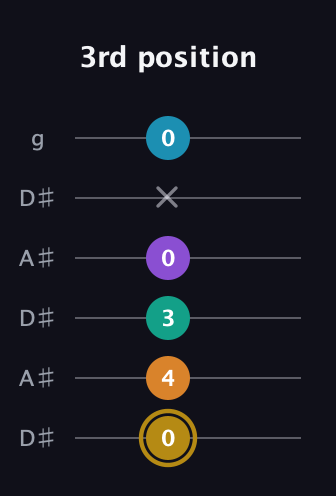 D♯ Major 7th Sharp 9th guitar tab — 3rd position (0 4 3 0 x 0) in Open C Tuning (CGCGCE) · Capo 3