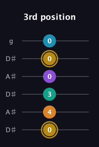 D♯ Major 7th Sharp 9th guitar tab — 3rd position (0 4 3 0 0 0) in Open C Tuning (CGCGCE) · Capo 3