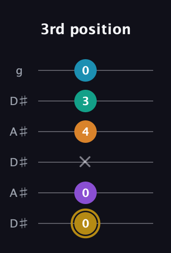 D♯ Major 7th Sharp 9th guitar tab — 3rd position (0 0 x 4 3 0) in Open C Tuning (CGCGCE) · Capo 3