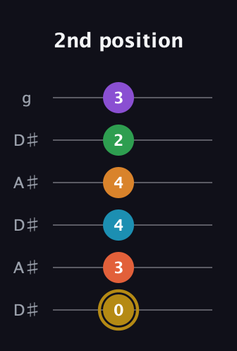 D♯ Major 9th Sharp 13th guitar tab — 2nd position (0 3 4 4 2 3) in Open C Tuning (CGCGCE) · Capo 3