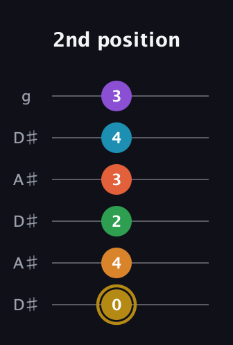D♯ Major 9th Sharp 13th guitar tab — 2nd position (0 4 2 3 4 3) in Open C Tuning (CGCGCE) · Capo 3