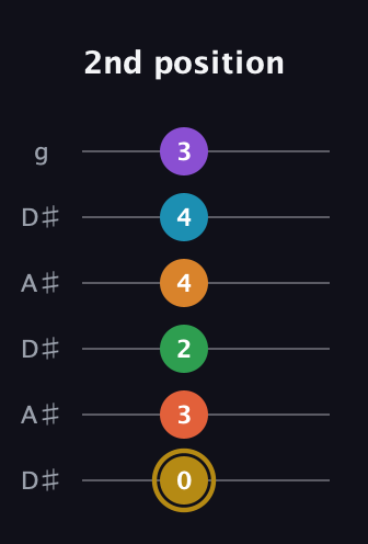 D♯ Major 9th Sharp 13th guitar tab — 2nd position (0 3 2 4 4 3) in Open C Tuning (CGCGCE) · Capo 3