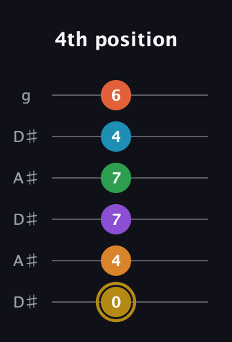 D♯ Major 9th Sharp 13th guitar tab — 4th position (0 4 7 7 4 6) in Open C Tuning (CGCGCE) · Capo 3