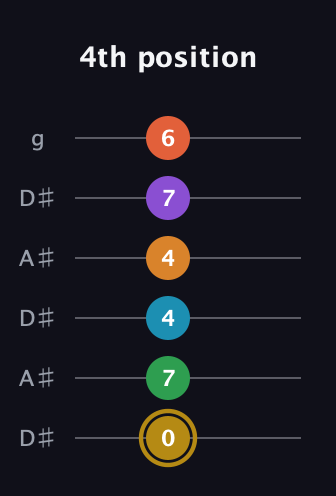 D♯ Major 9th Sharp 13th guitar tab — 4th position (0 7 4 4 7 6) in Open C Tuning (CGCGCE) · Capo 3