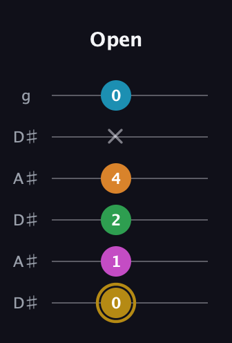 D♯ Major 9th Sharp 5th guitar tab — Open (0 1 2 4 x 0) in Open C Tuning (CGCGCE) · Capo 3