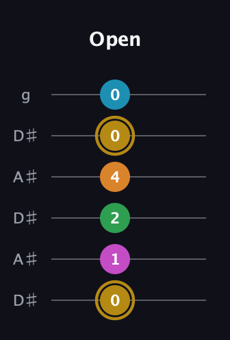 D♯ Major 9th Sharp 5th guitar tab — Open (0 1 2 4 0 0) in Open C Tuning (CGCGCE) · Capo 3