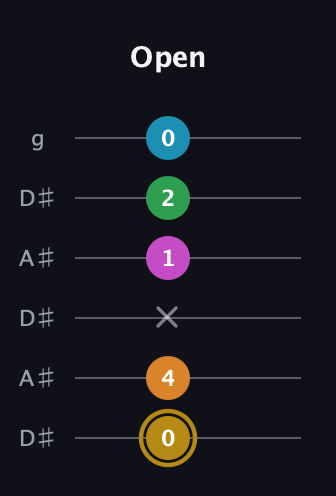 D♯ Major 9th Sharp 5th guitar tab — Open (0 4 x 1 2 0) in Open C Tuning (CGCGCE) · Capo 3