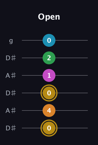 D♯ Major 9th Sharp 5th guitar tab — Open (0 4 0 1 2 0) in Open C Tuning (CGCGCE) · Capo 3