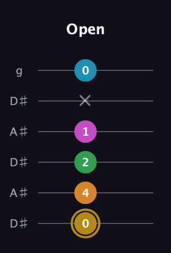 D♯ Major 9th Sharp 5th guitar tab — Open (0 4 2 1 x 0) in Open C Tuning (CGCGCE) · Capo 3