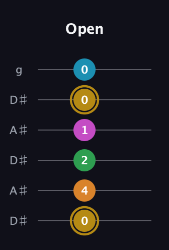 D♯ Major 9th Sharp 5th guitar tab — Open (0 4 2 1 0 0) in Open C Tuning (CGCGCE) · Capo 3