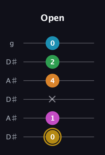 D♯ Major 9th Sharp 5th guitar tab — Open (0 1 x 4 2 0) in Open C Tuning (CGCGCE) · Capo 3